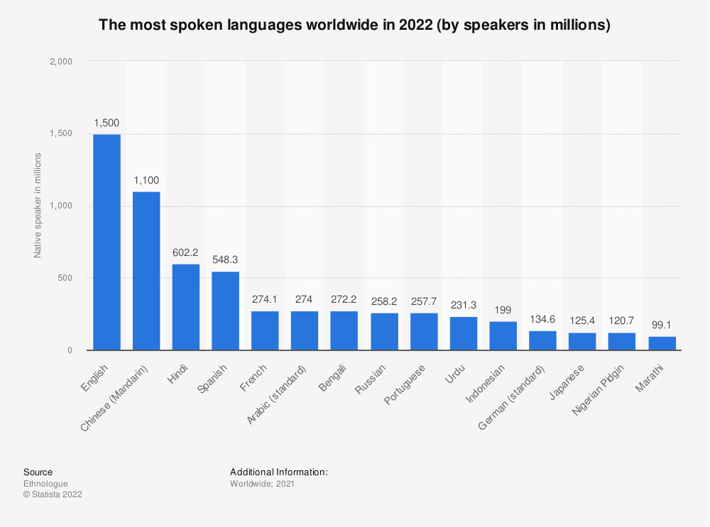 Most Spoken Languages Worldwide 2021 Gain Contact harvard-acceptance-letter-copy-3-pdf